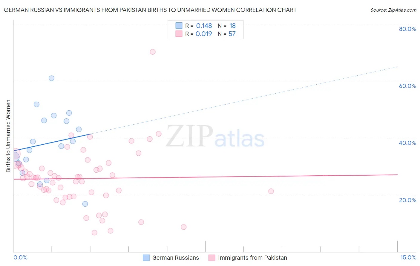 German Russian vs Immigrants from Pakistan Births to Unmarried Women