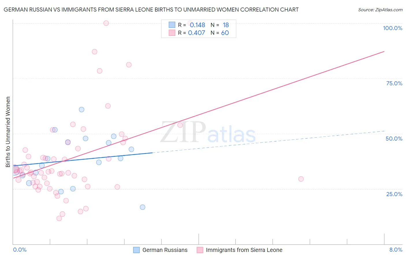 German Russian vs Immigrants from Sierra Leone Births to Unmarried Women