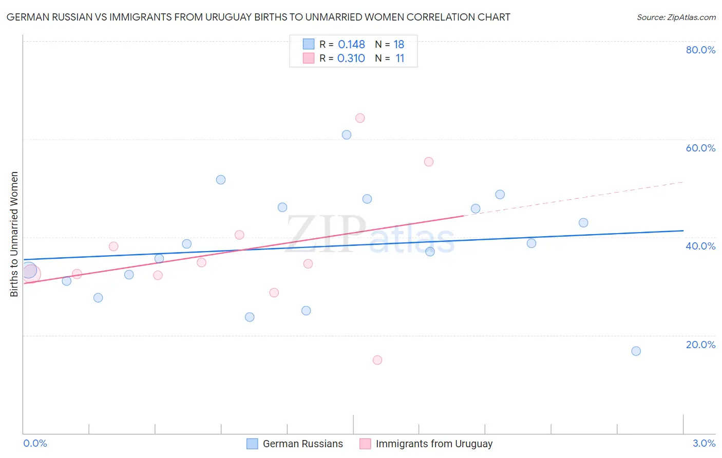 German Russian vs Immigrants from Uruguay Births to Unmarried Women