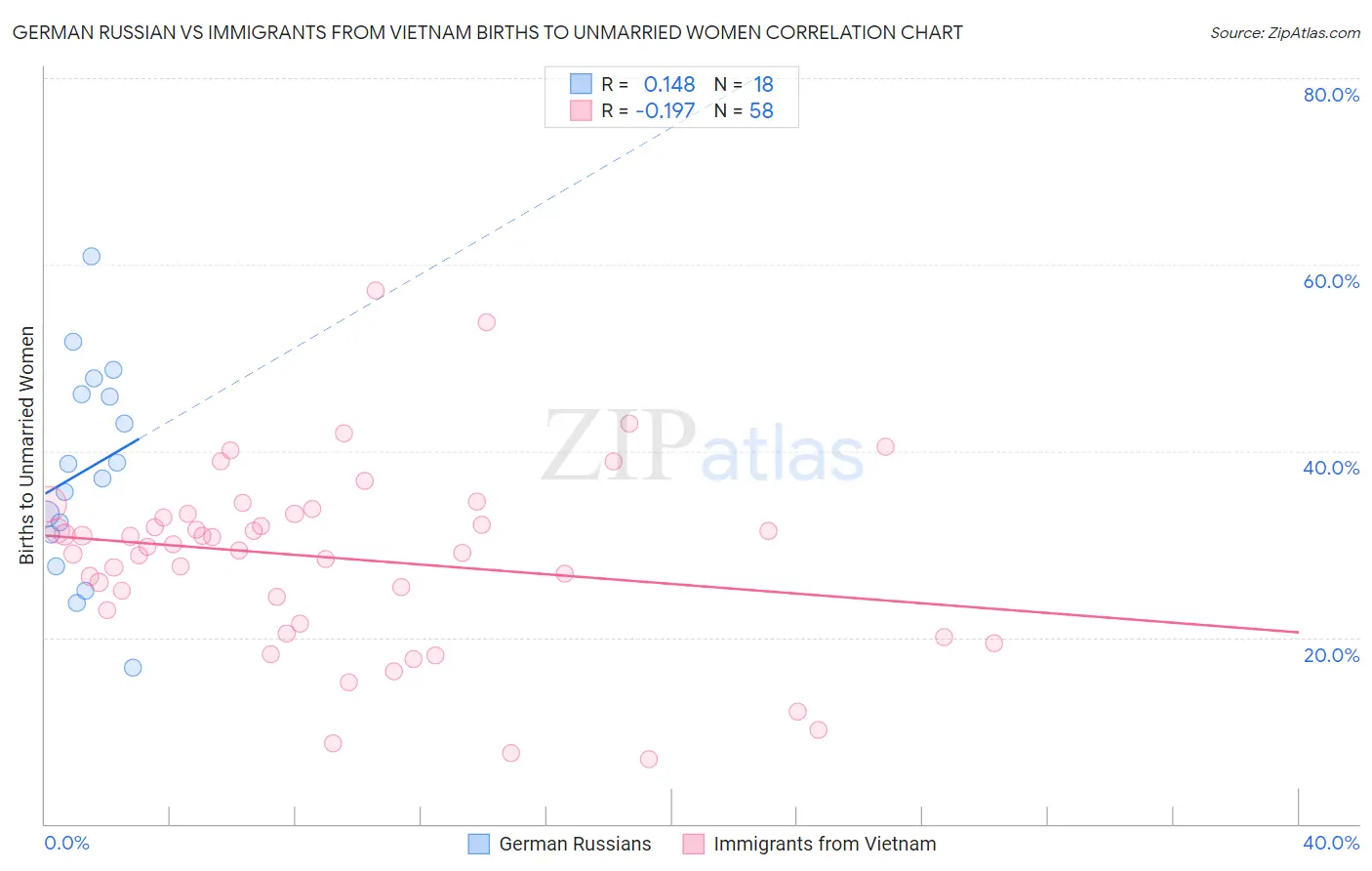German Russian vs Immigrants from Vietnam Births to Unmarried Women