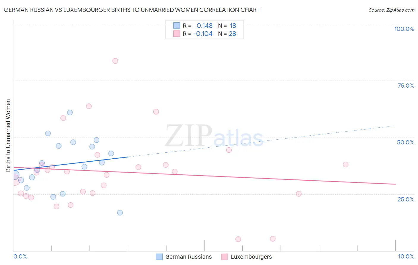 German Russian vs Luxembourger Births to Unmarried Women