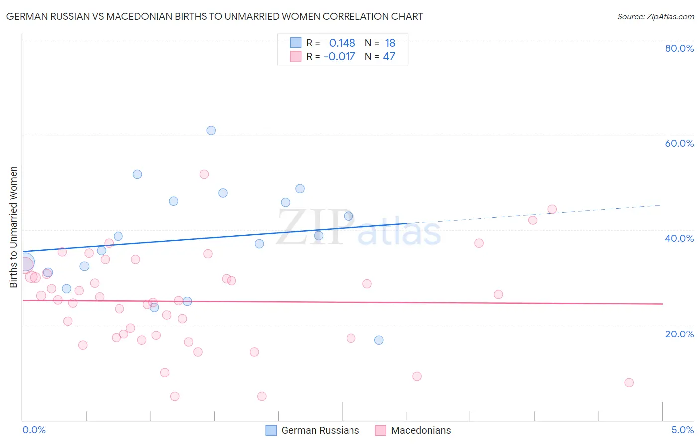 German Russian vs Macedonian Births to Unmarried Women