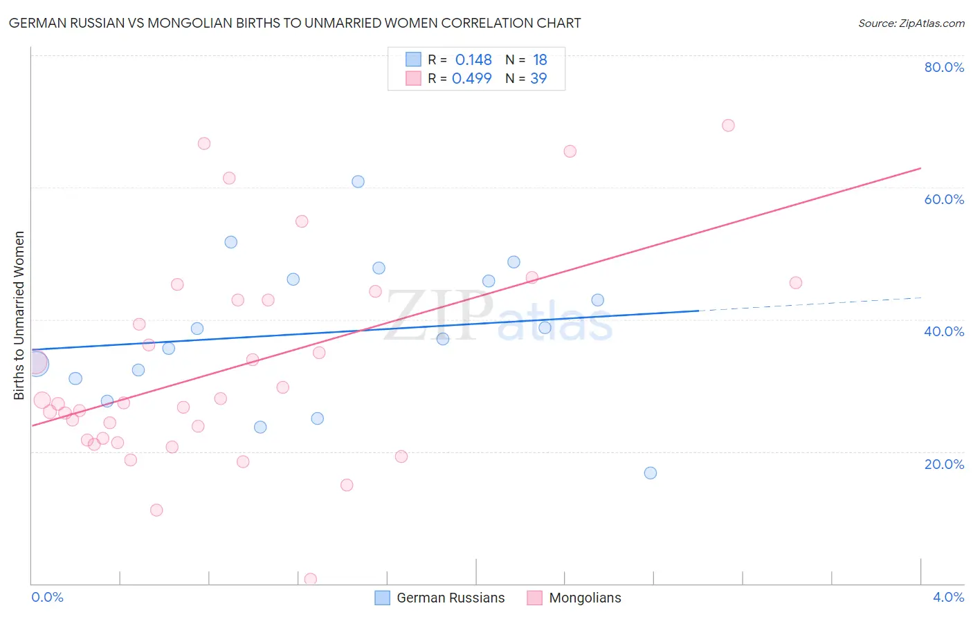 German Russian vs Mongolian Births to Unmarried Women