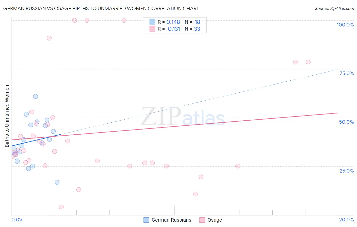 German Russian vs Osage Births to Unmarried Women