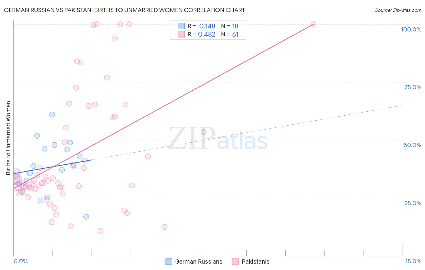 German Russian vs Pakistani Births to Unmarried Women