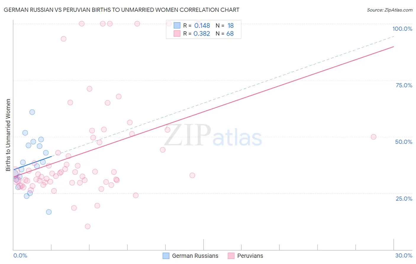 German Russian vs Peruvian Births to Unmarried Women