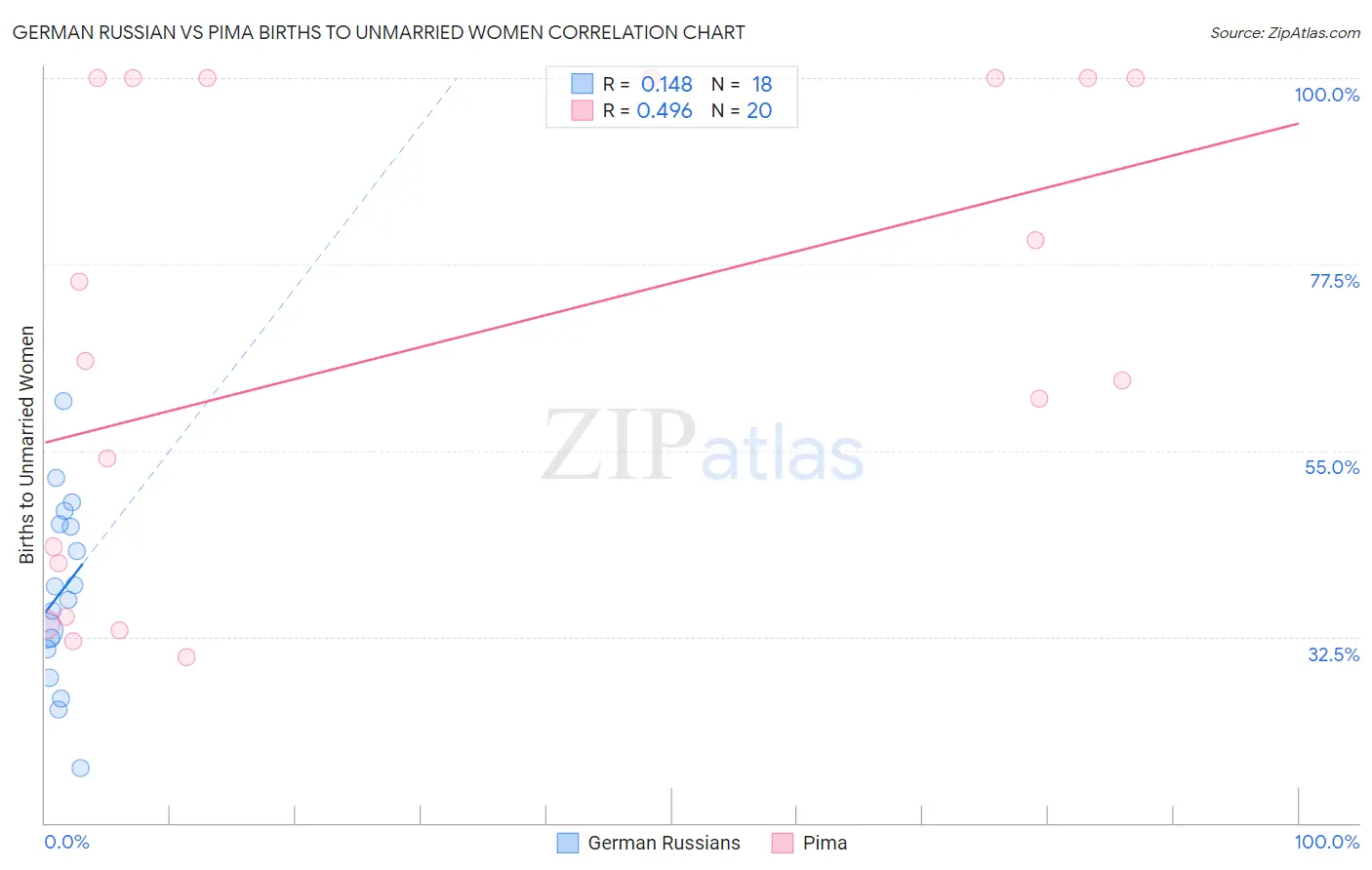 German Russian vs Pima Births to Unmarried Women