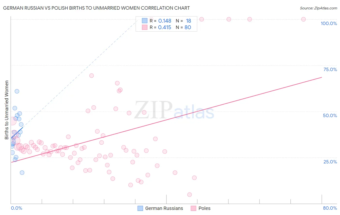 German Russian vs Polish Births to Unmarried Women