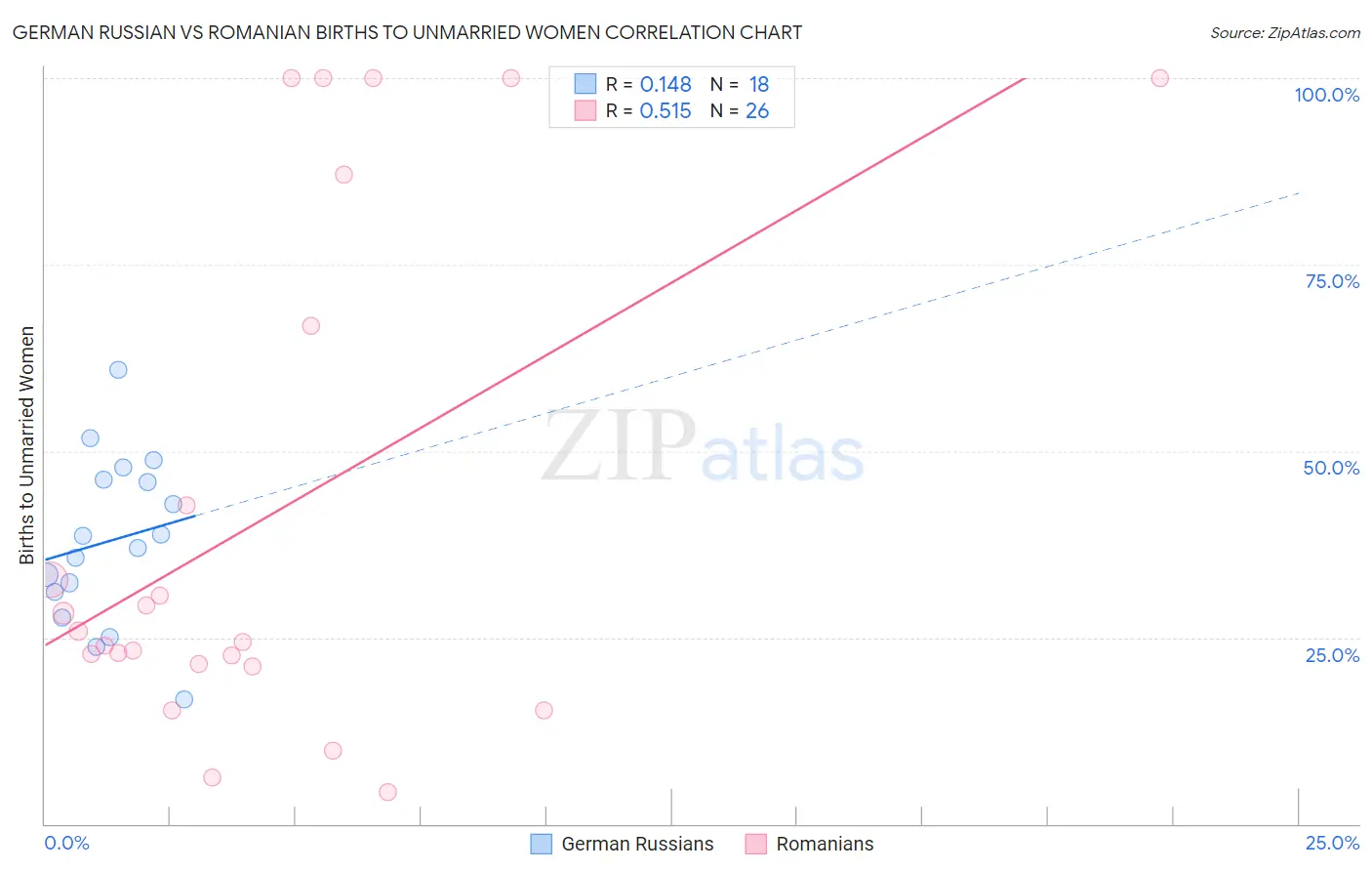 German Russian vs Romanian Births to Unmarried Women