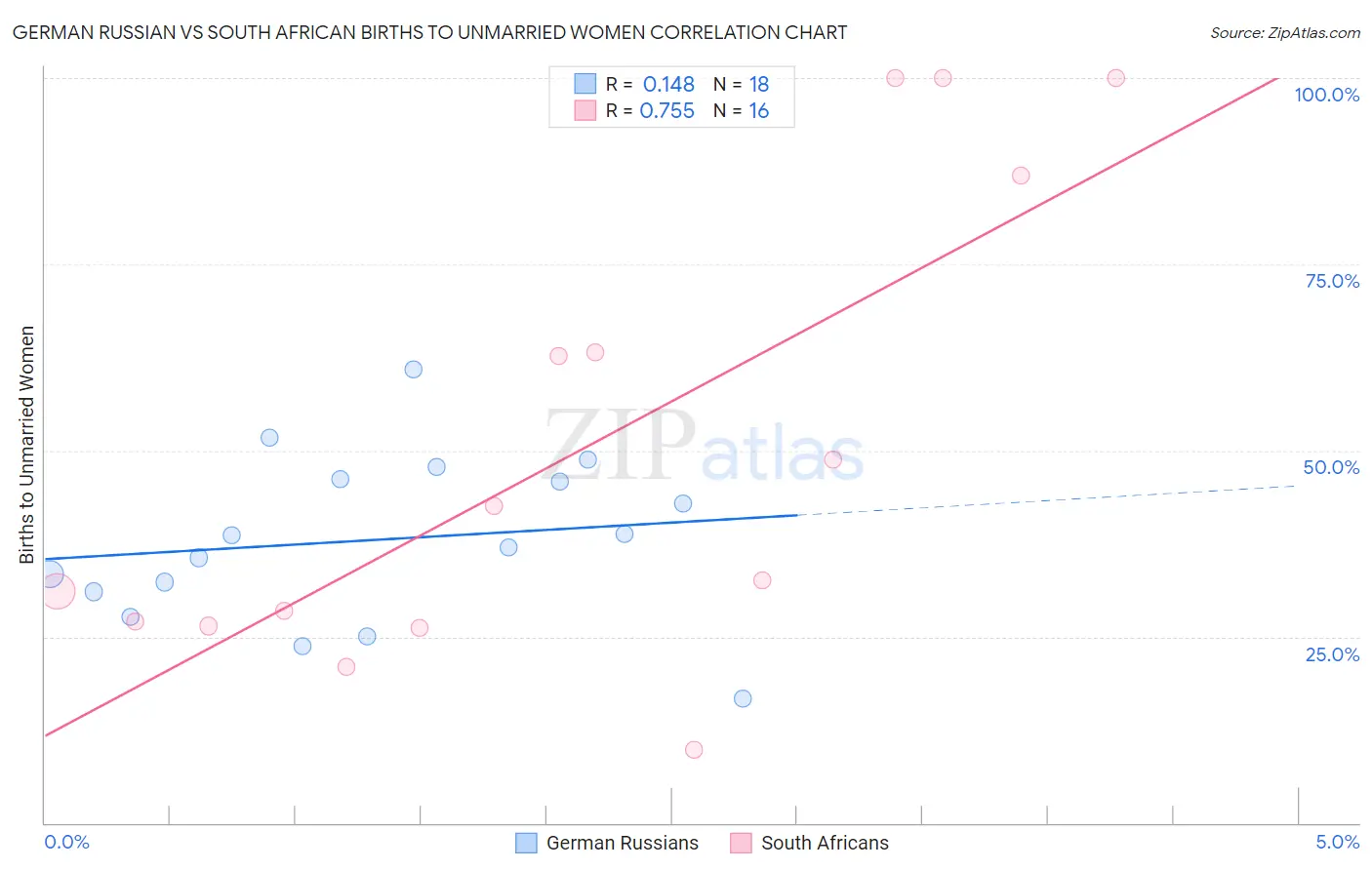 German Russian vs South African Births to Unmarried Women