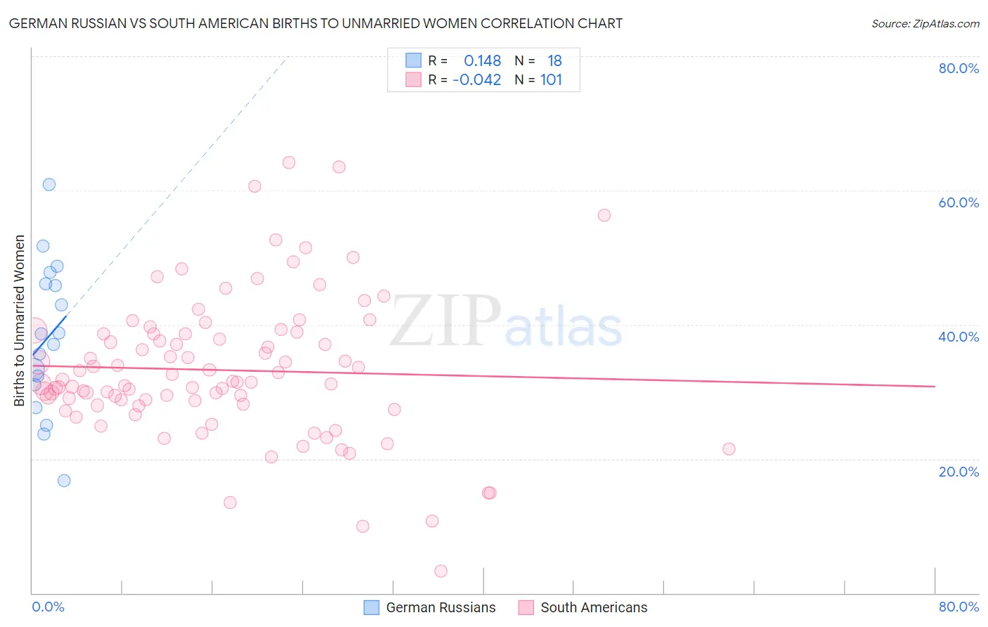 German Russian vs South American Births to Unmarried Women