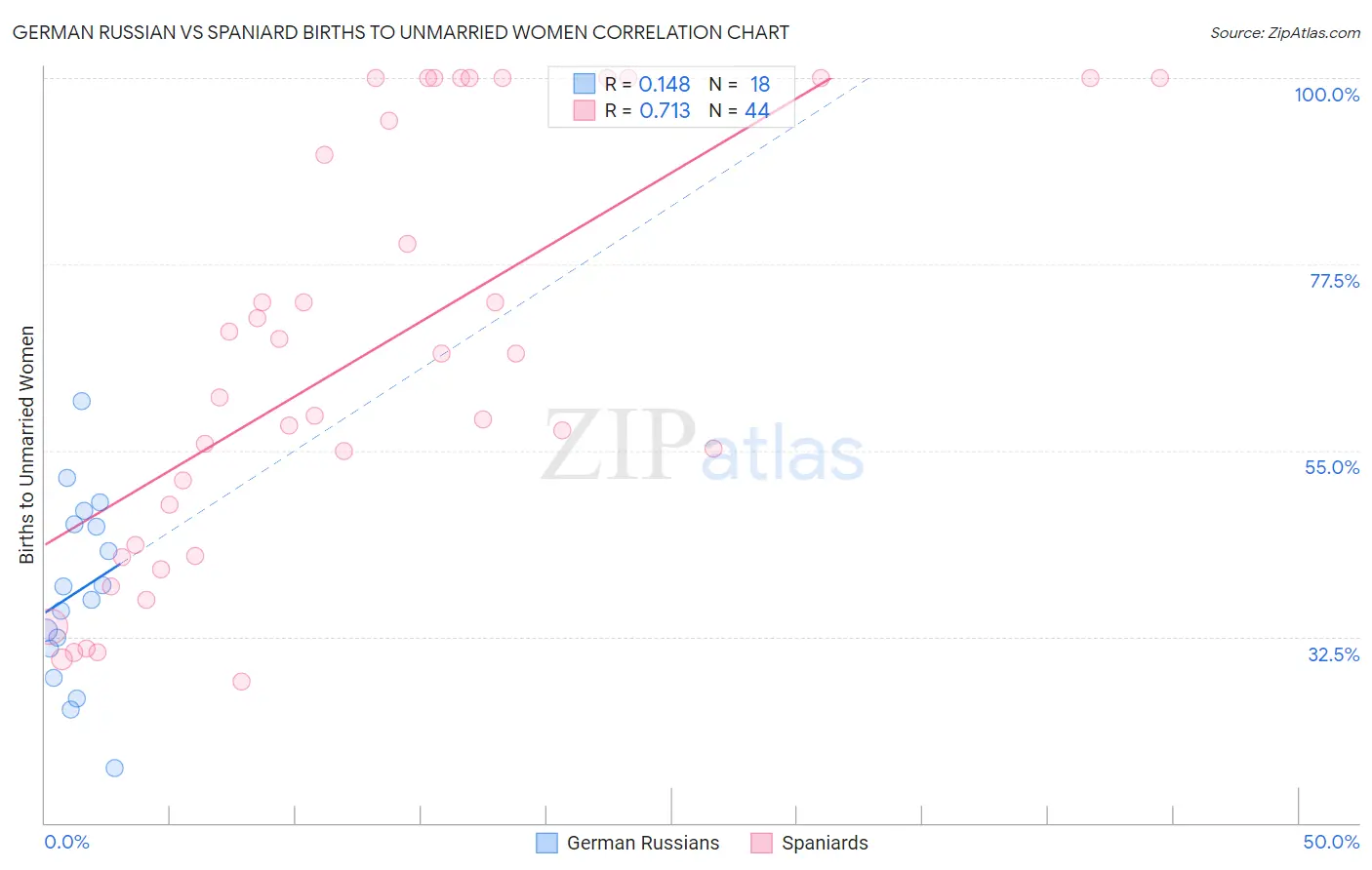 German Russian vs Spaniard Births to Unmarried Women