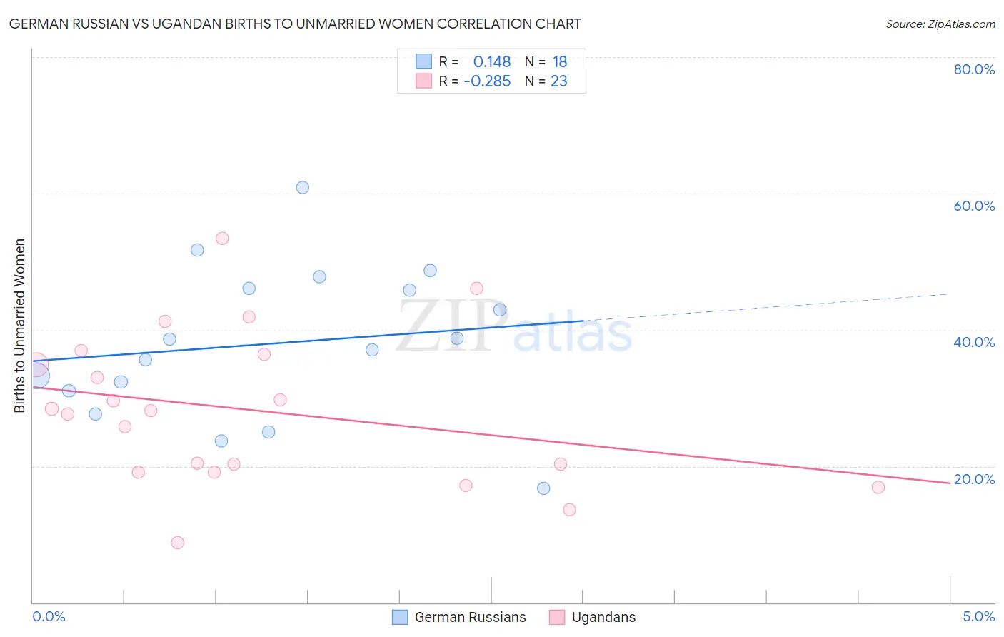 German Russian vs Ugandan Births to Unmarried Women