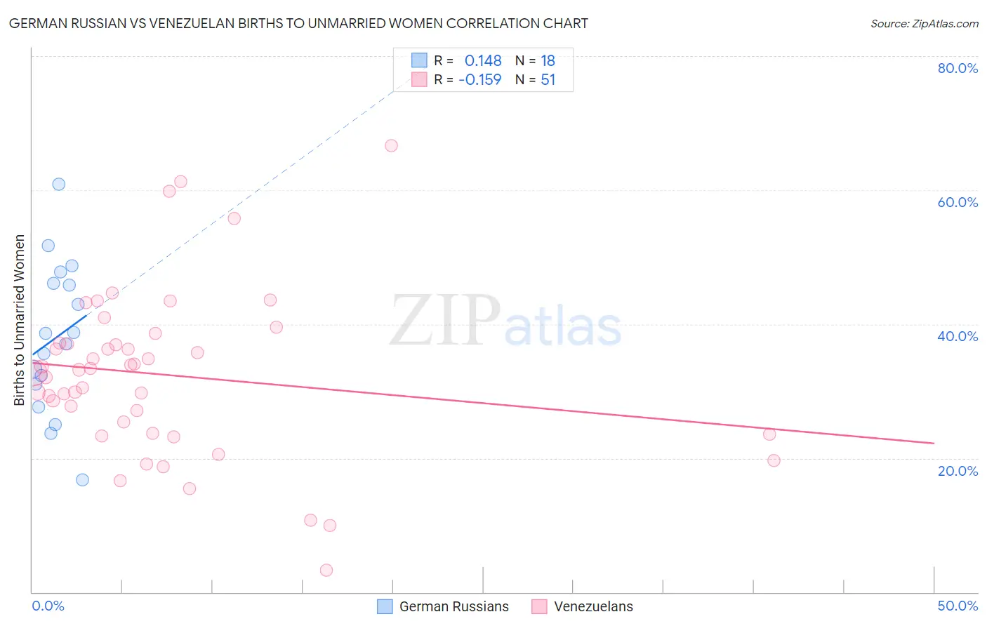 German Russian vs Venezuelan Births to Unmarried Women