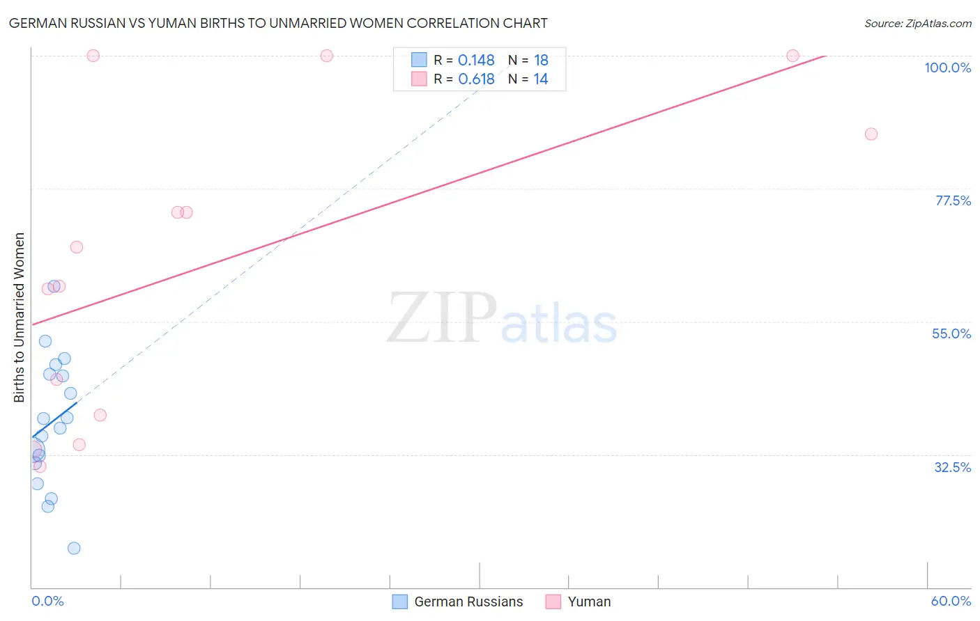 German Russian vs Yuman Births to Unmarried Women