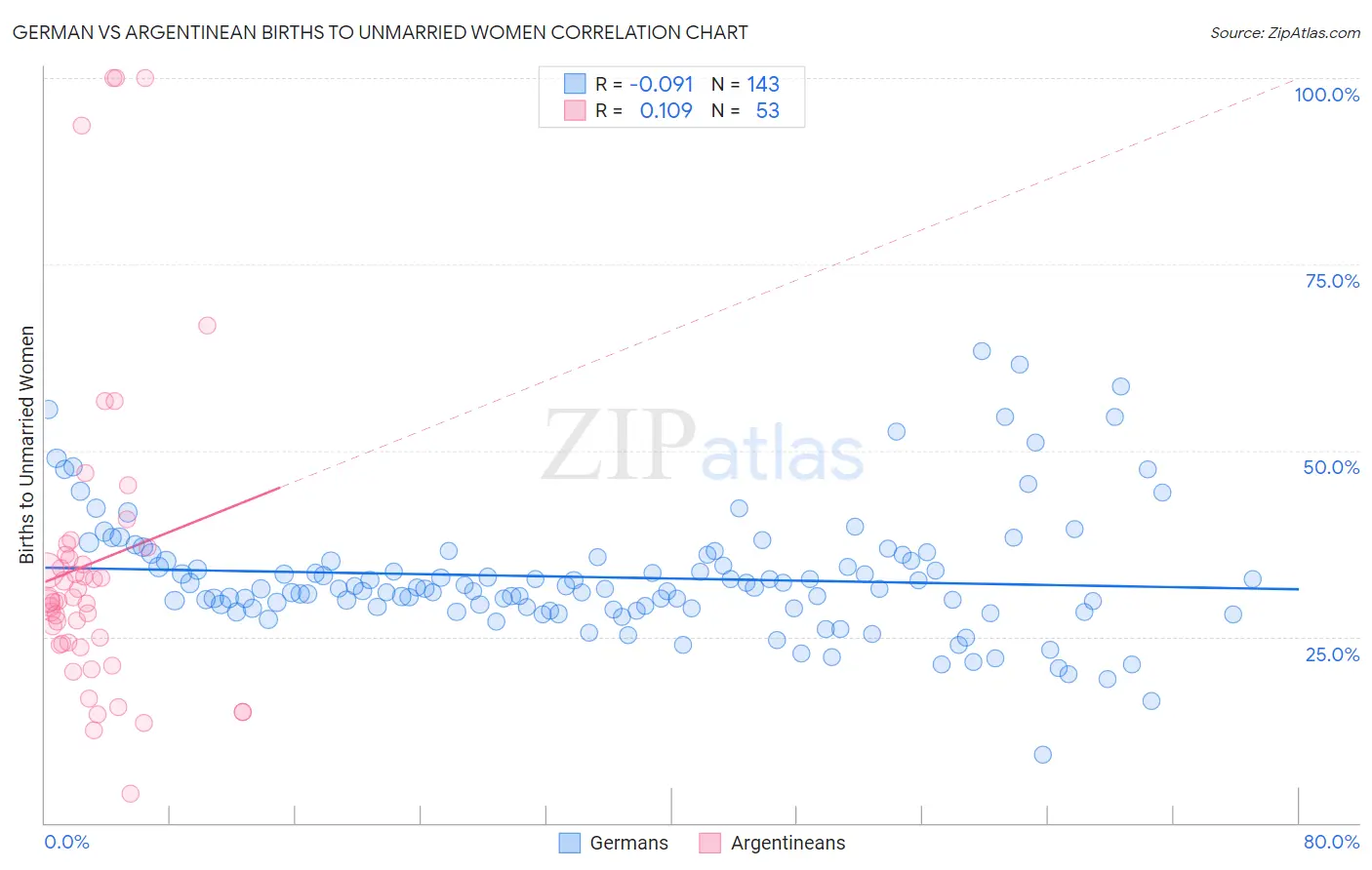 German vs Argentinean Births to Unmarried Women