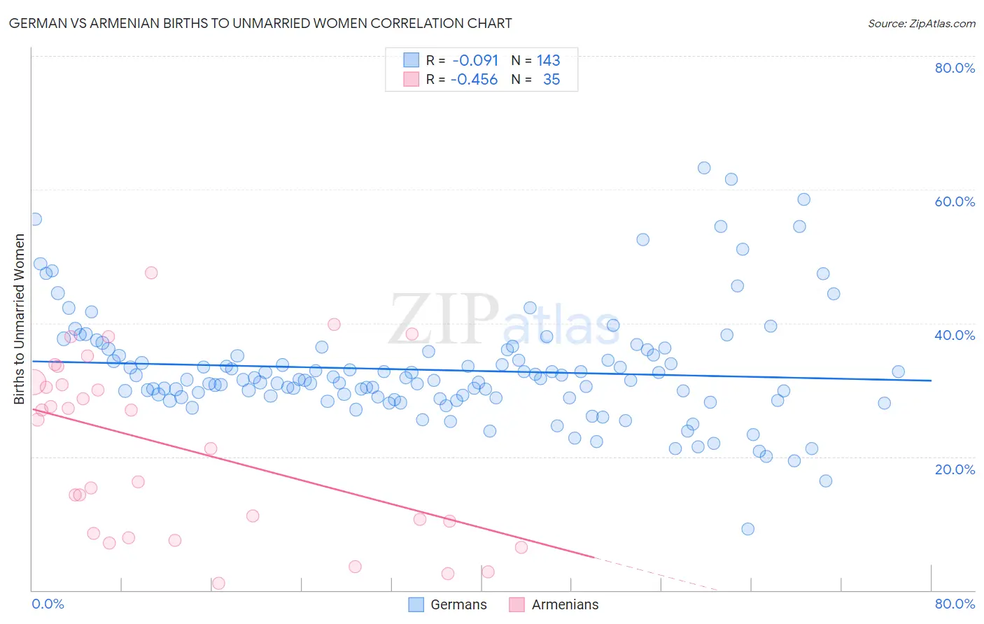 German vs Armenian Births to Unmarried Women