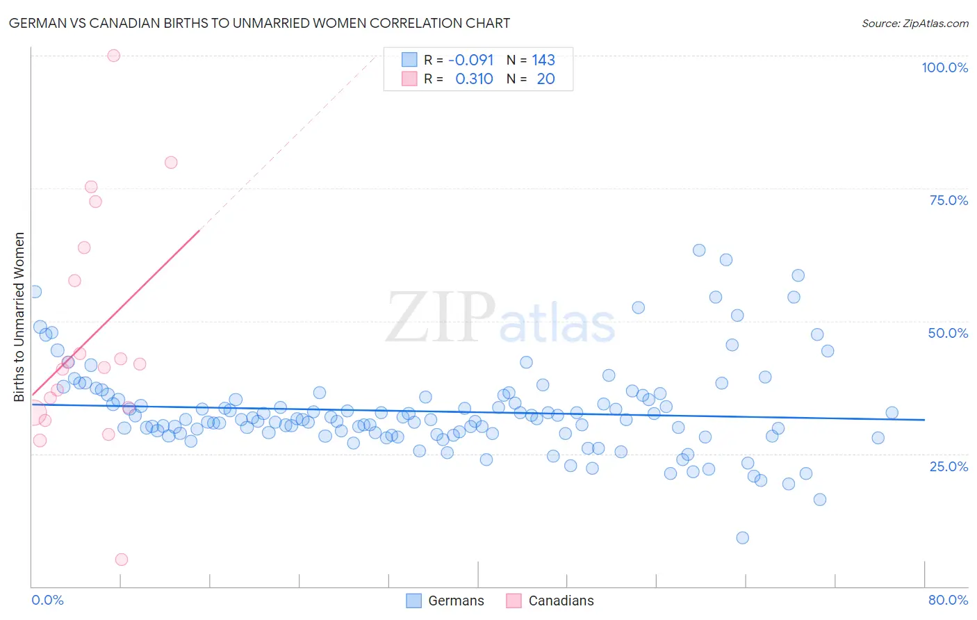 German vs Canadian Births to Unmarried Women