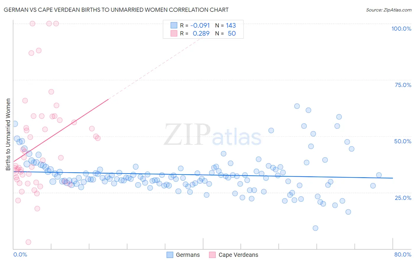 German vs Cape Verdean Births to Unmarried Women