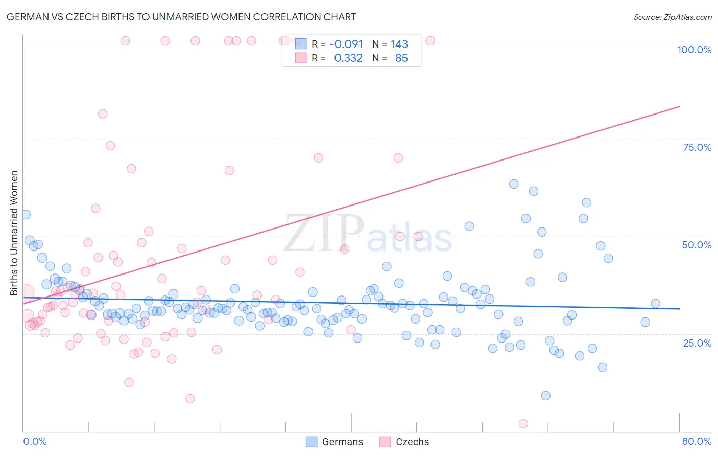 German vs Czech Births to Unmarried Women