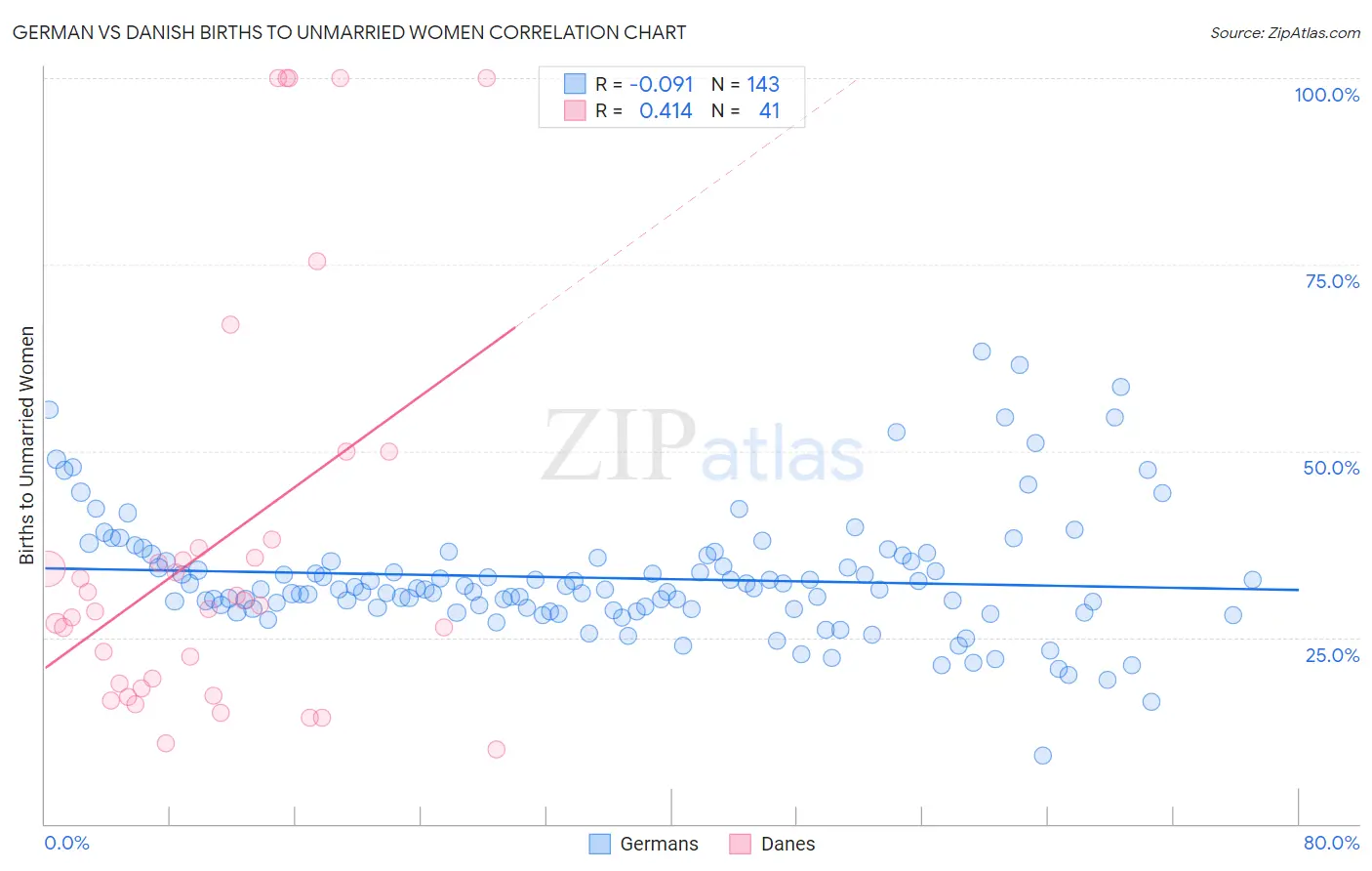 German vs Danish Births to Unmarried Women