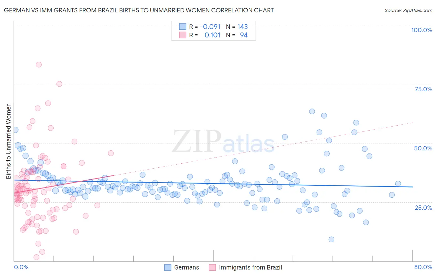 German vs Immigrants from Brazil Births to Unmarried Women