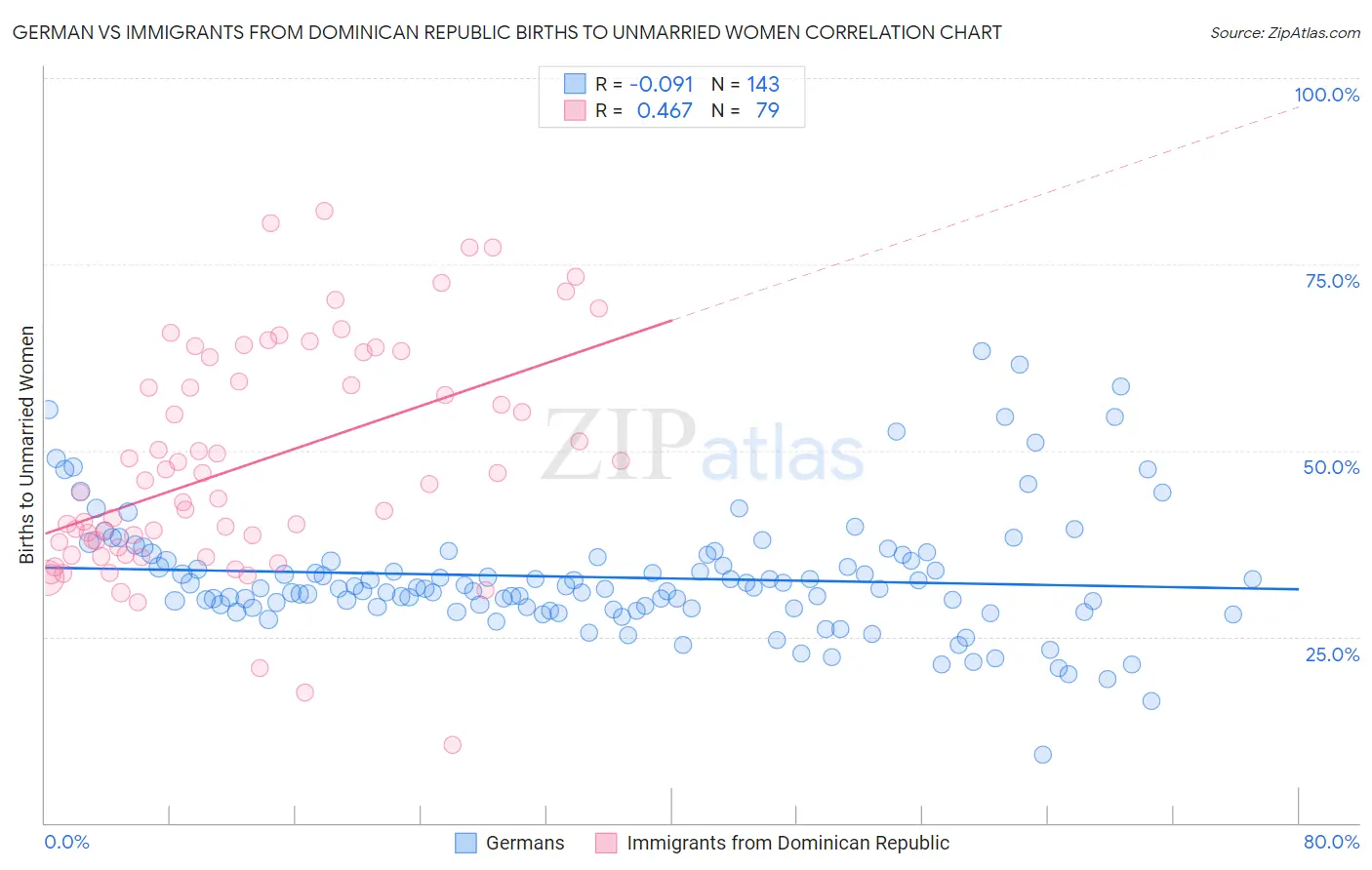 German vs Immigrants from Dominican Republic Births to Unmarried Women