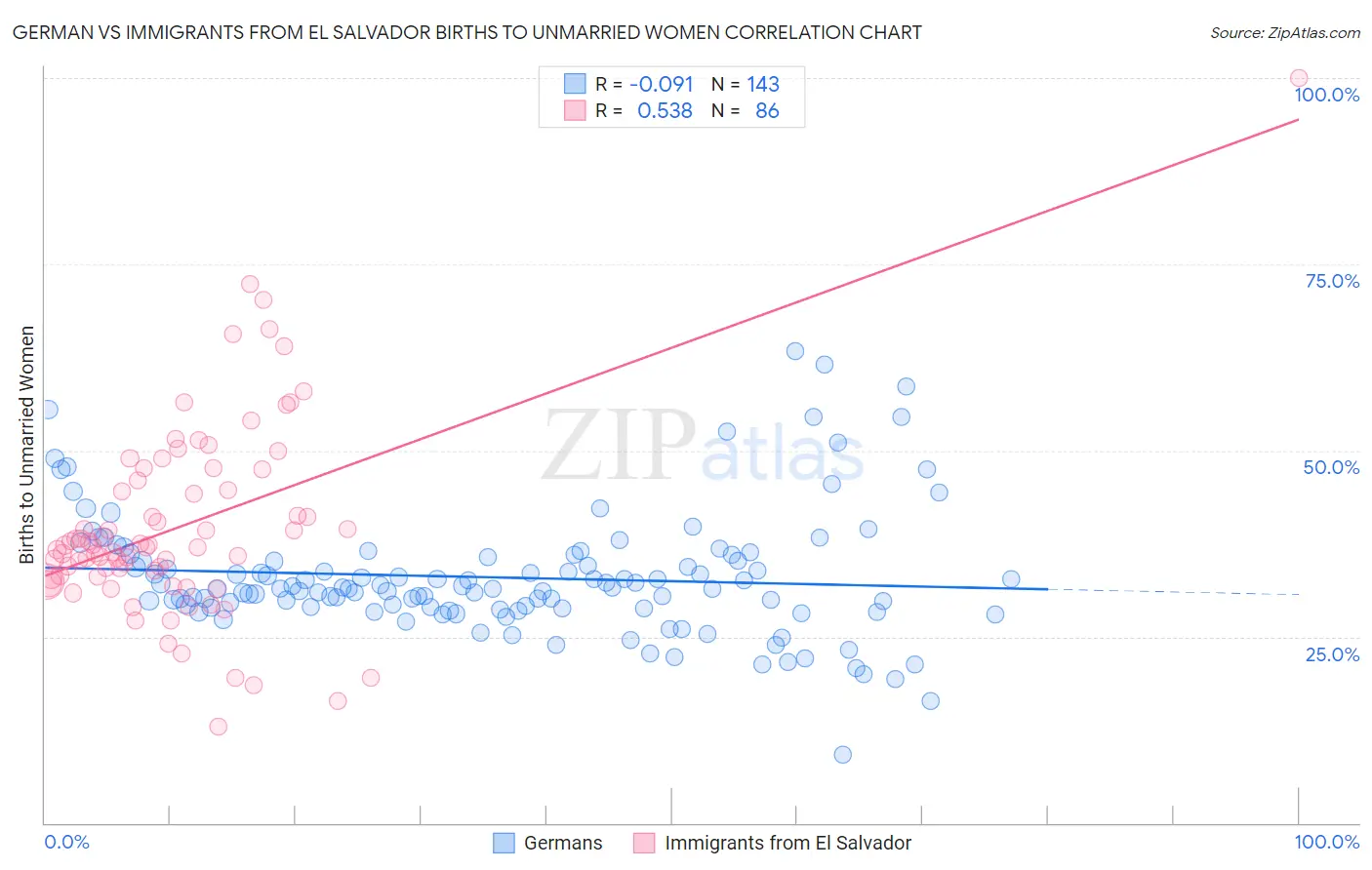 German vs Immigrants from El Salvador Births to Unmarried Women