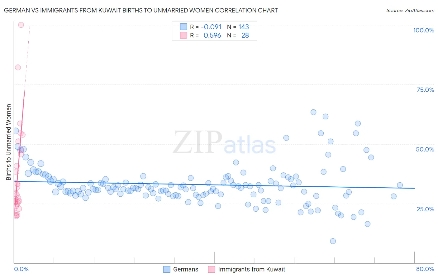 German vs Immigrants from Kuwait Births to Unmarried Women