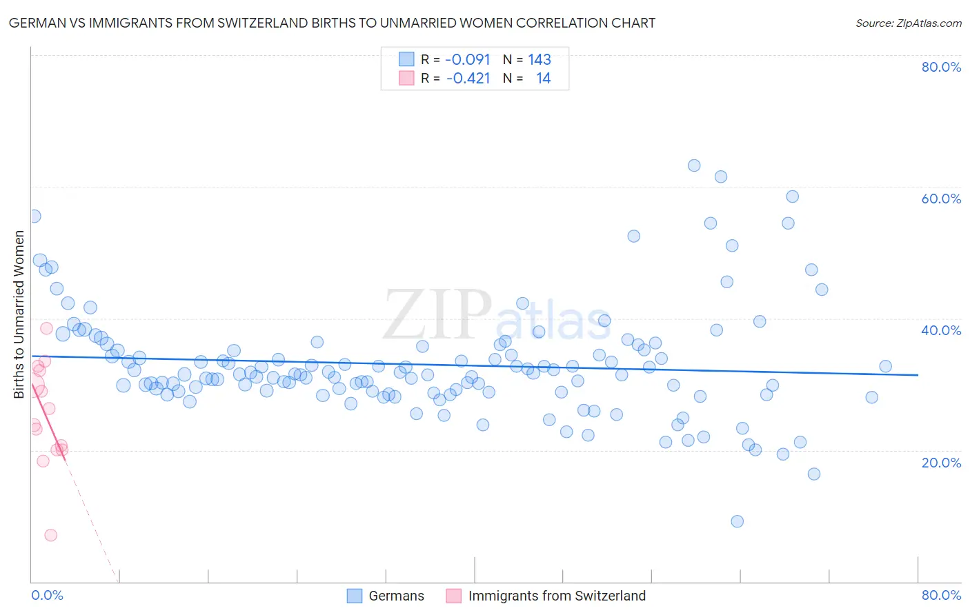 German vs Immigrants from Switzerland Births to Unmarried Women