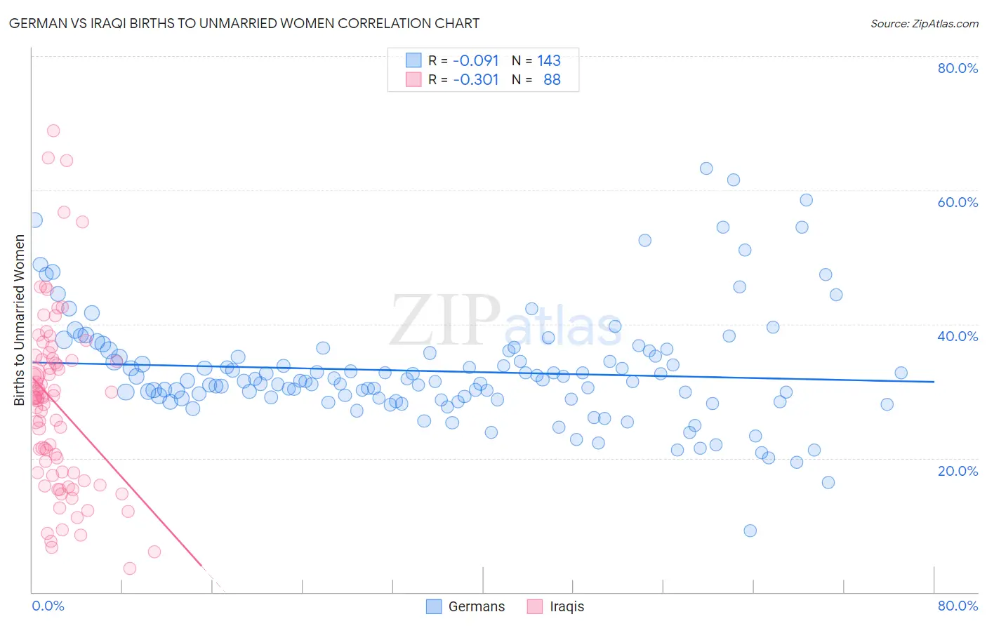 German vs Iraqi Births to Unmarried Women