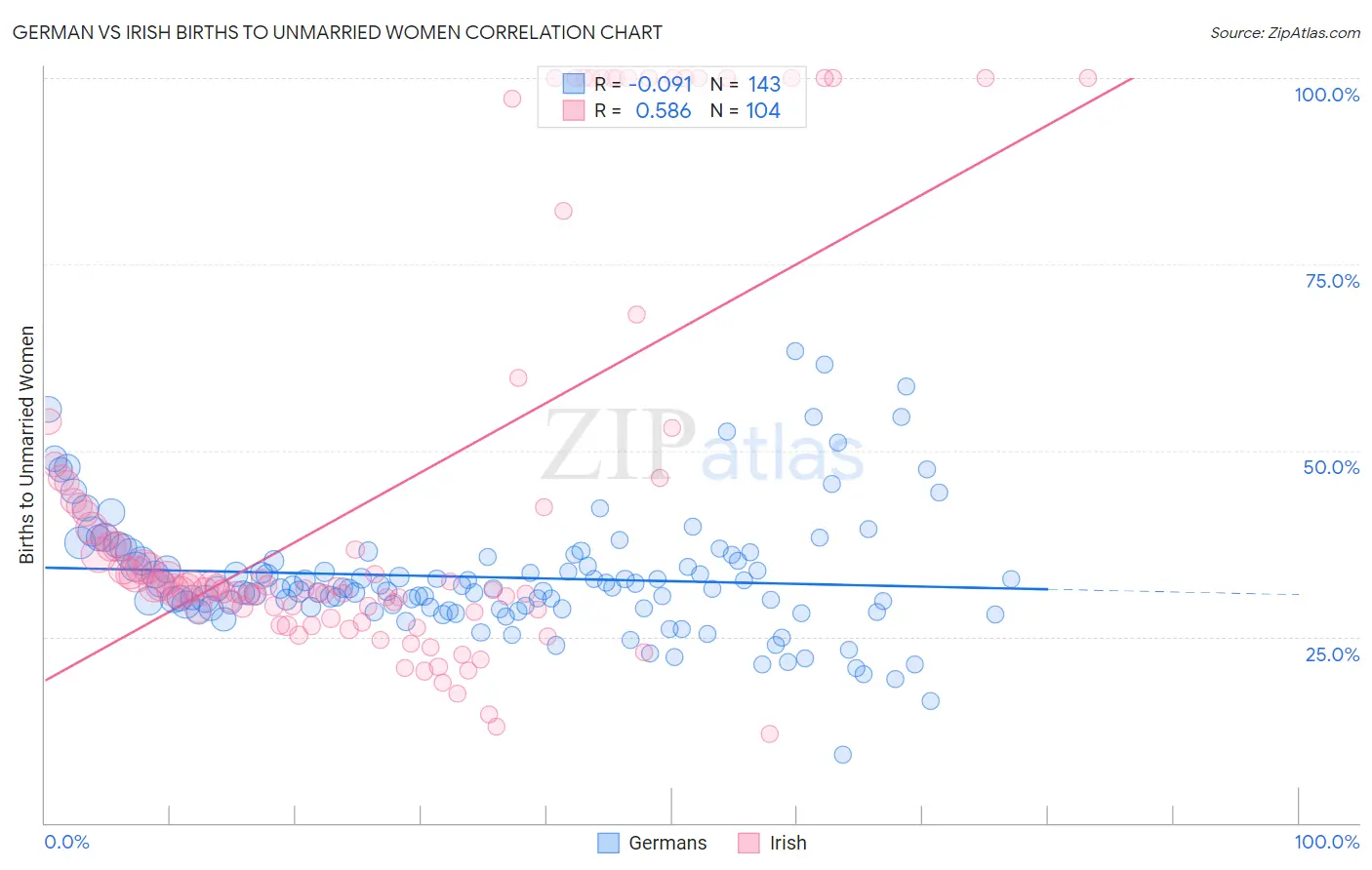 German vs Irish Births to Unmarried Women