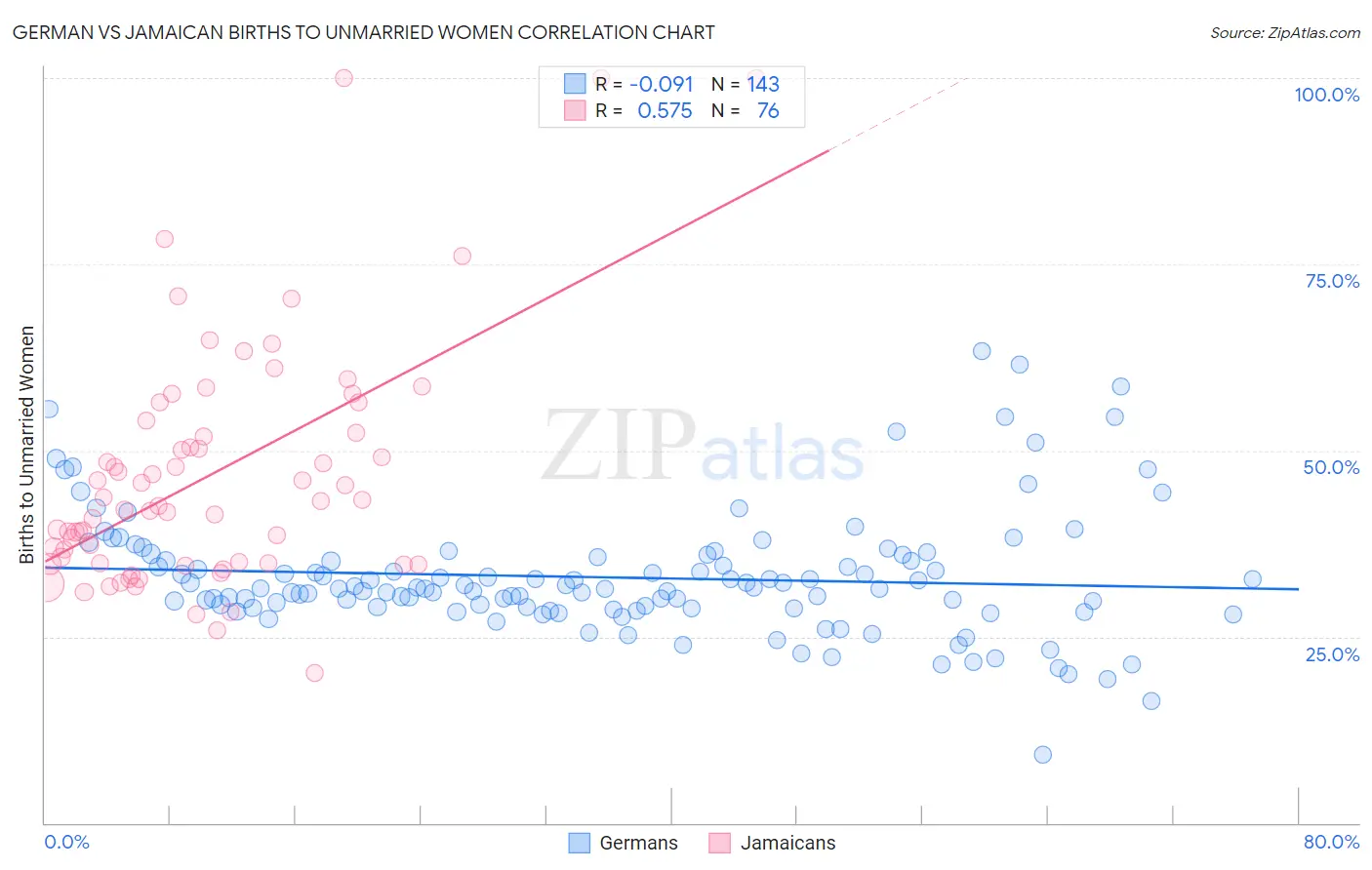 German vs Jamaican Births to Unmarried Women