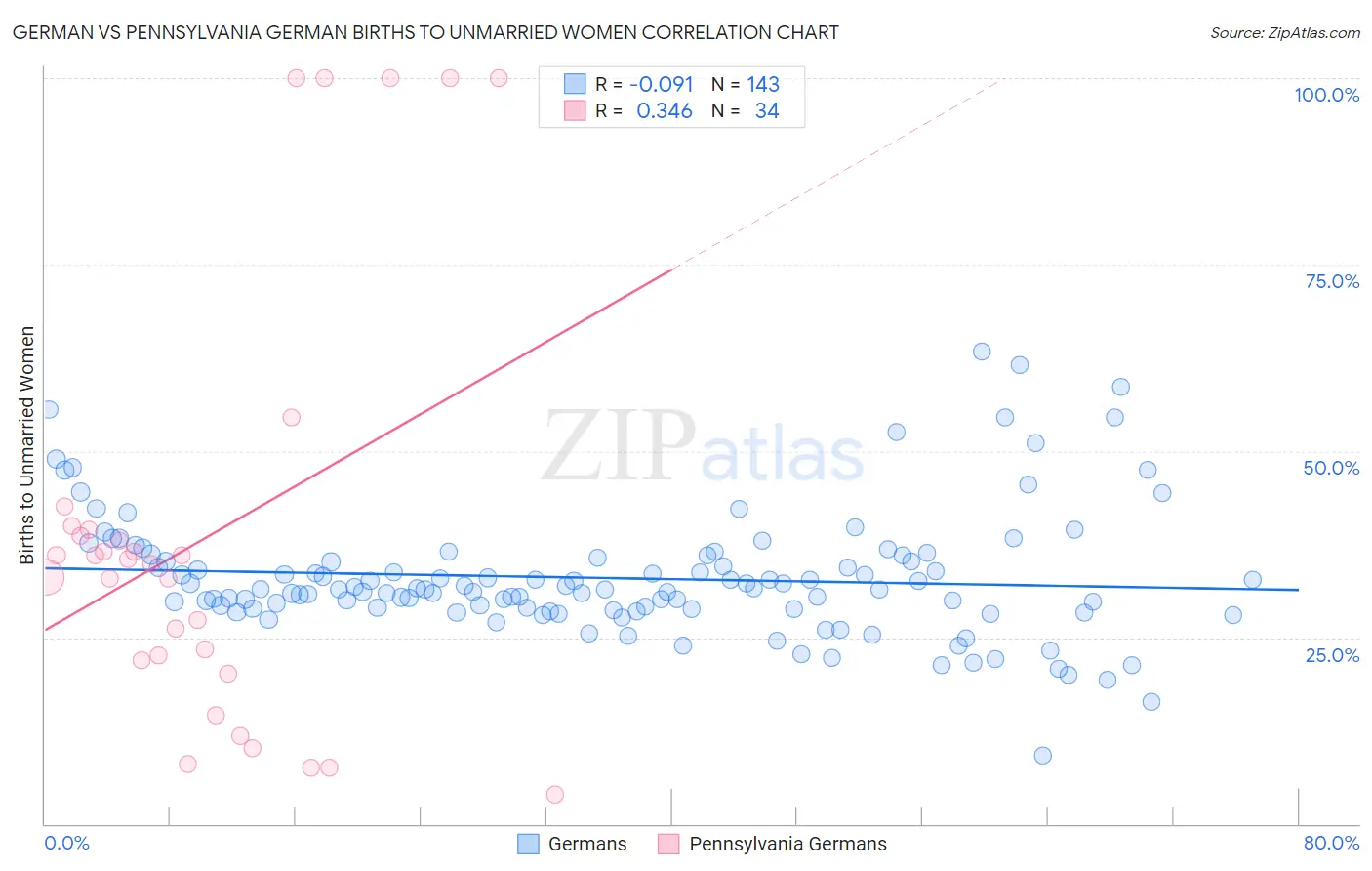 German vs Pennsylvania German Births to Unmarried Women