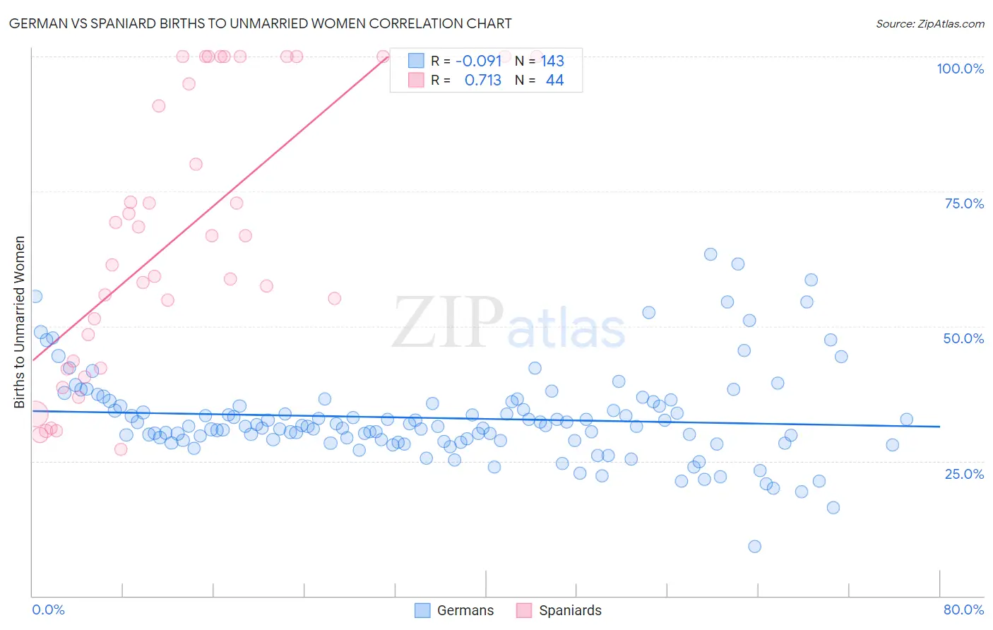 German vs Spaniard Births to Unmarried Women