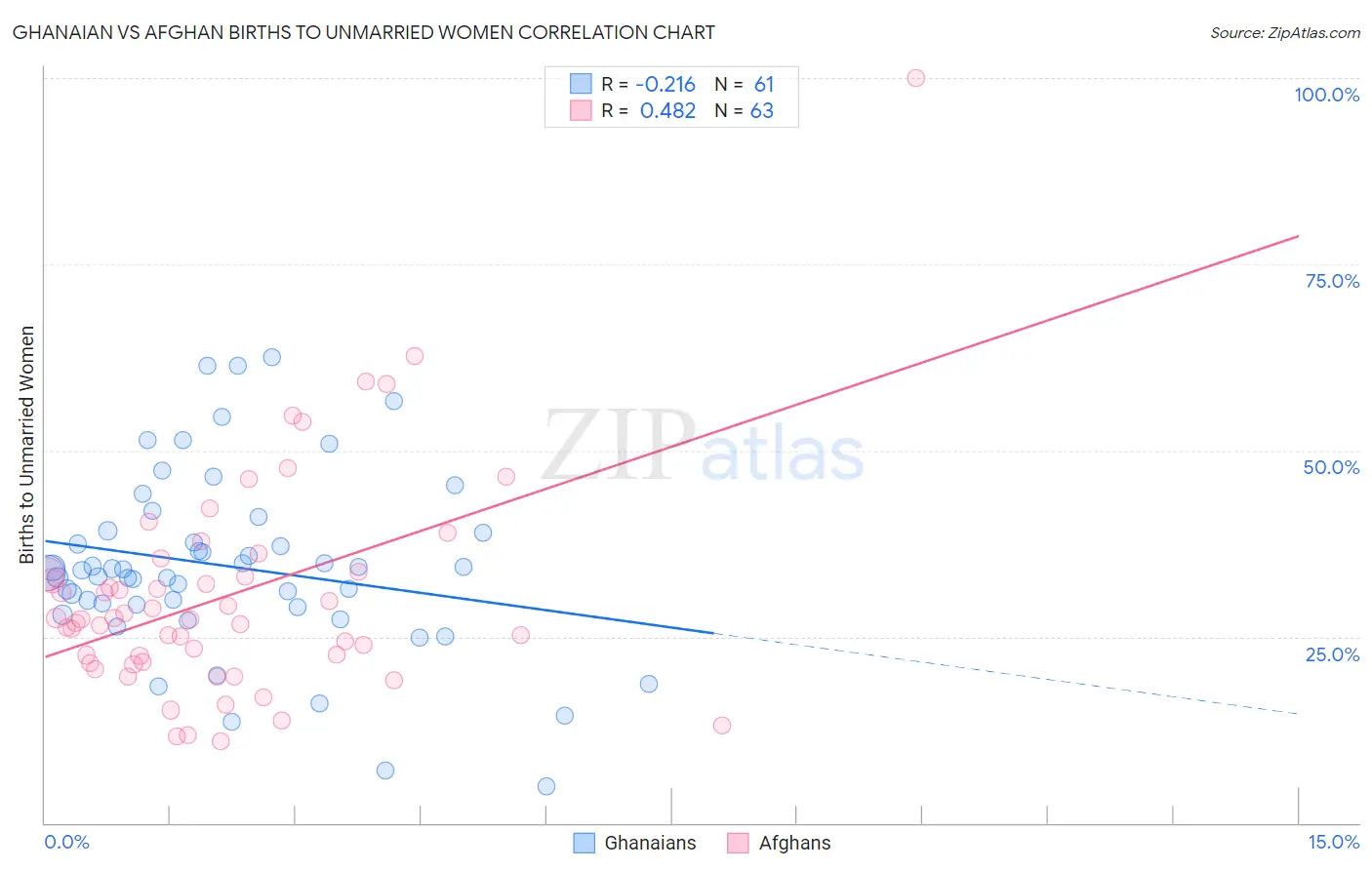 Ghanaian vs Afghan Births to Unmarried Women