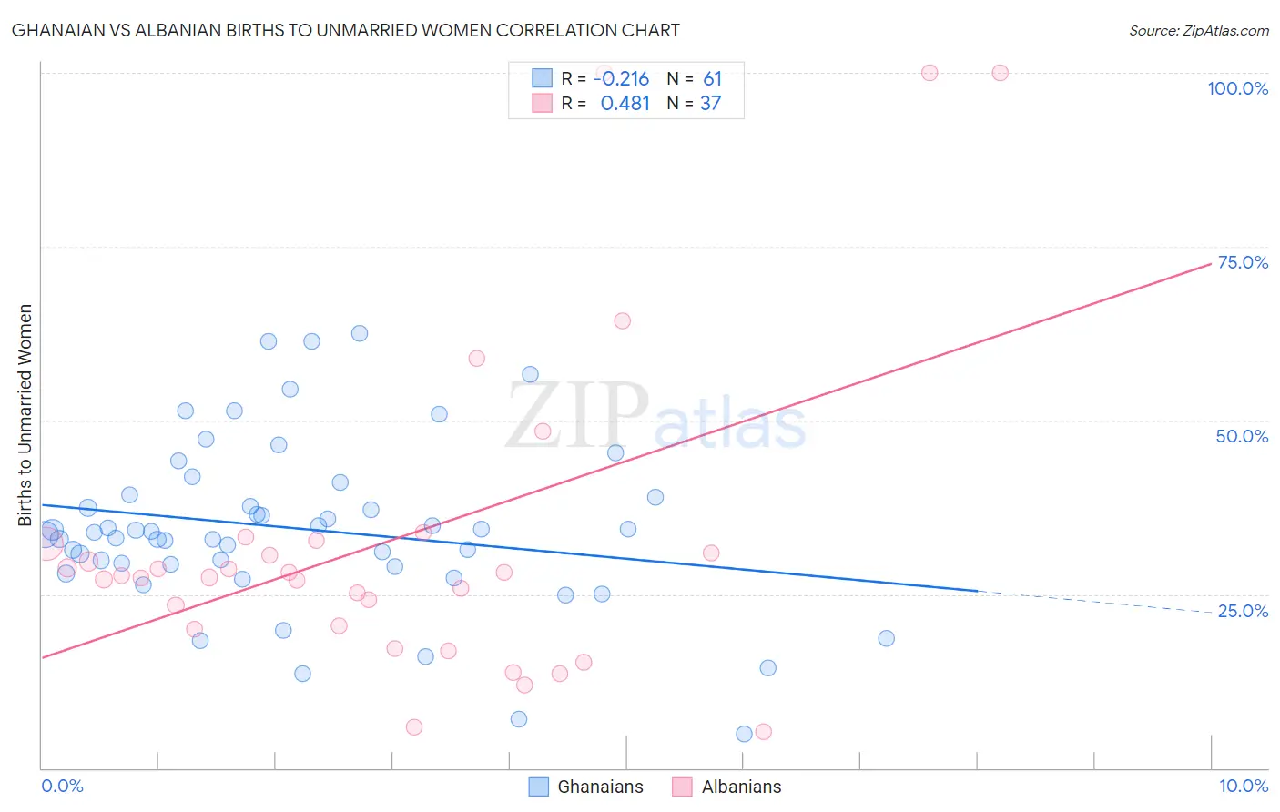 Ghanaian vs Albanian Births to Unmarried Women