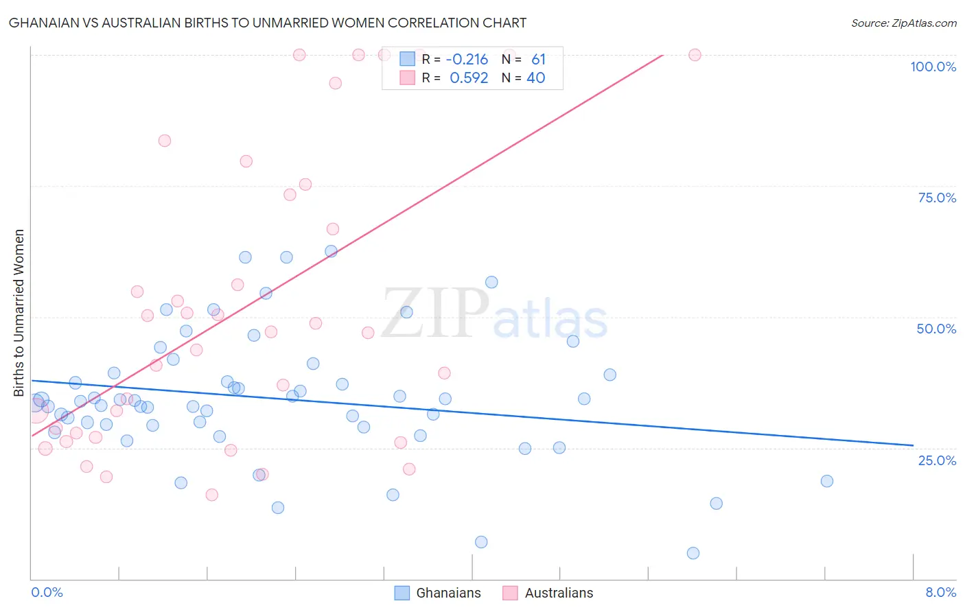 Ghanaian vs Australian Births to Unmarried Women