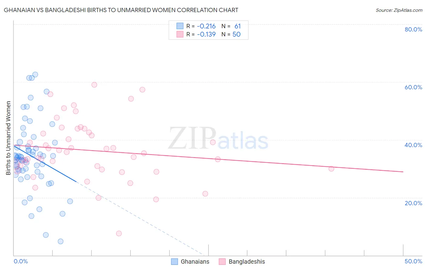 Ghanaian vs Bangladeshi Births to Unmarried Women