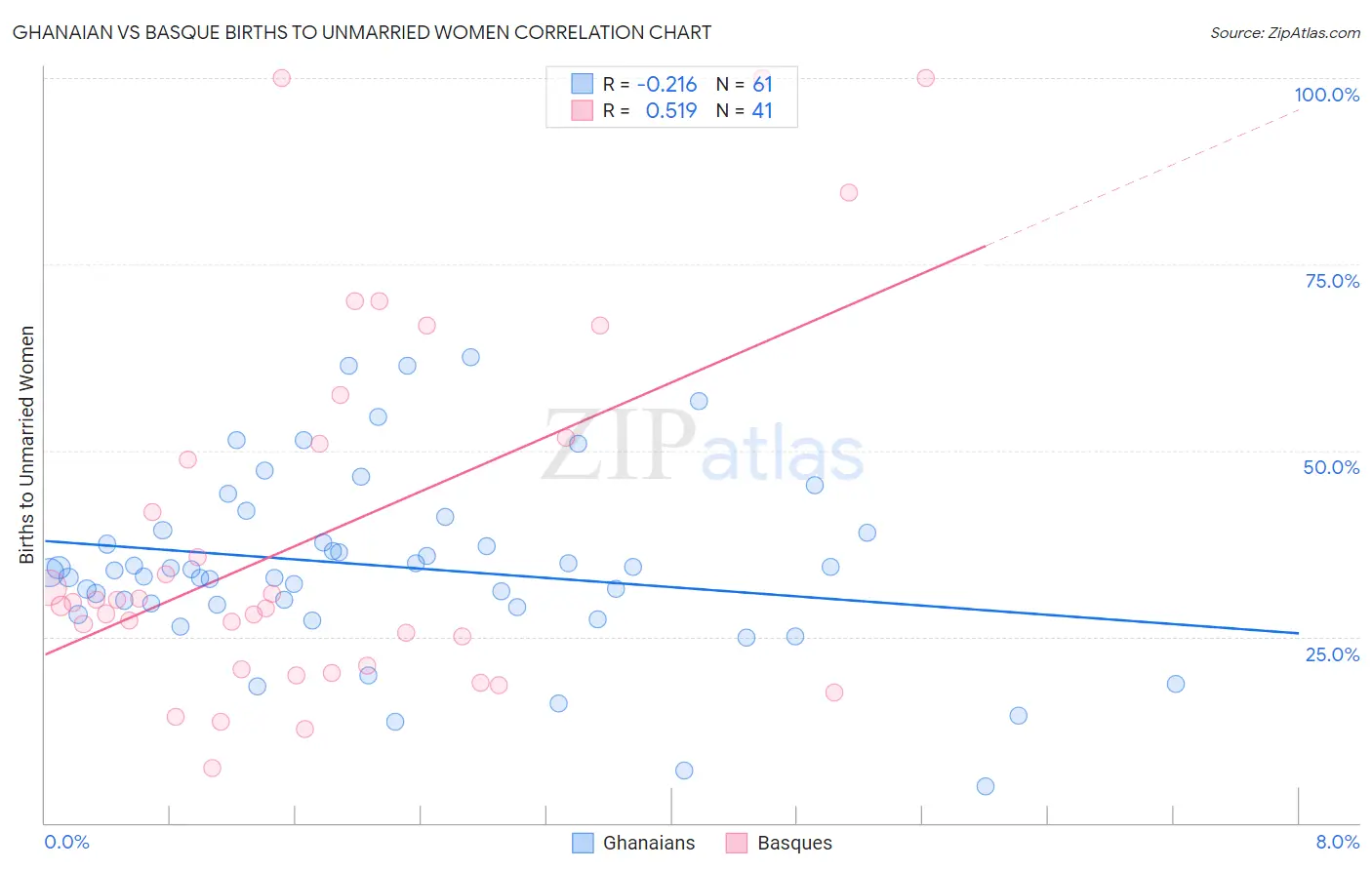 Ghanaian vs Basque Births to Unmarried Women