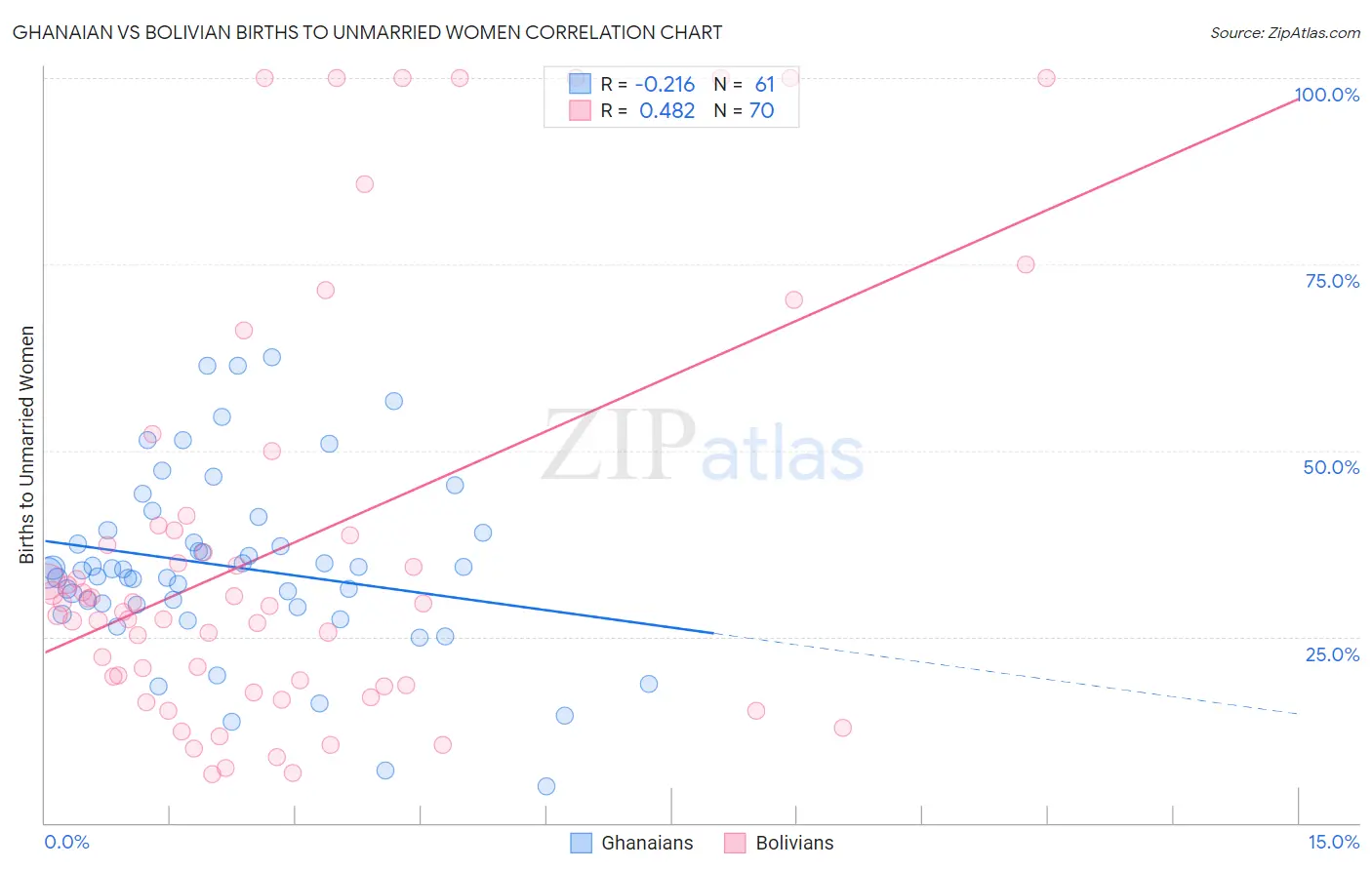 Ghanaian vs Bolivian Births to Unmarried Women