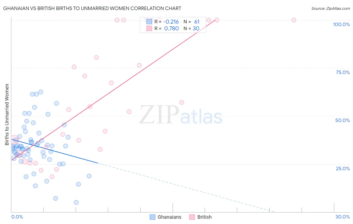 Ghanaian vs British Births to Unmarried Women