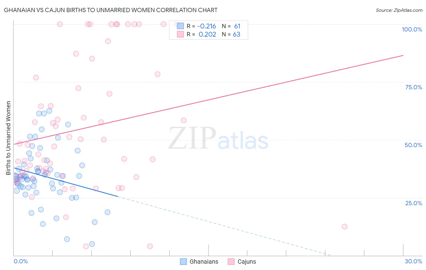 Ghanaian vs Cajun Births to Unmarried Women