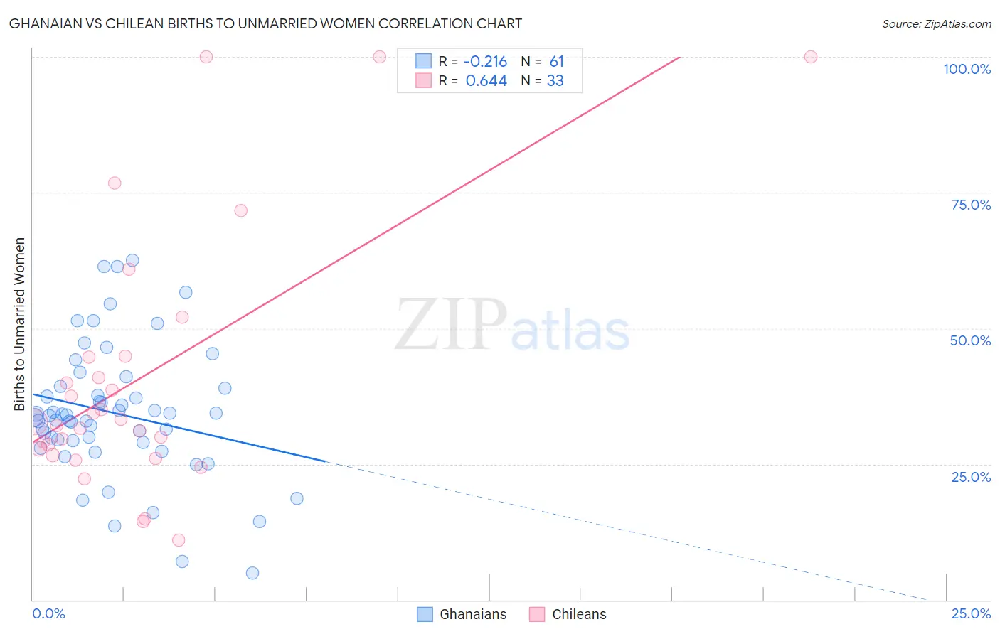 Ghanaian vs Chilean Births to Unmarried Women