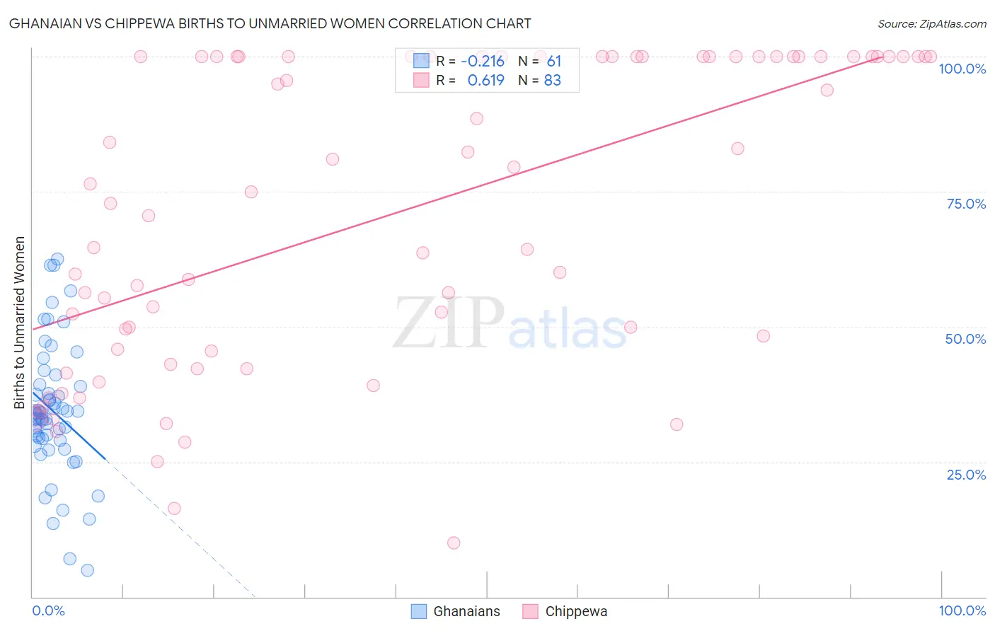 Ghanaian vs Chippewa Births to Unmarried Women