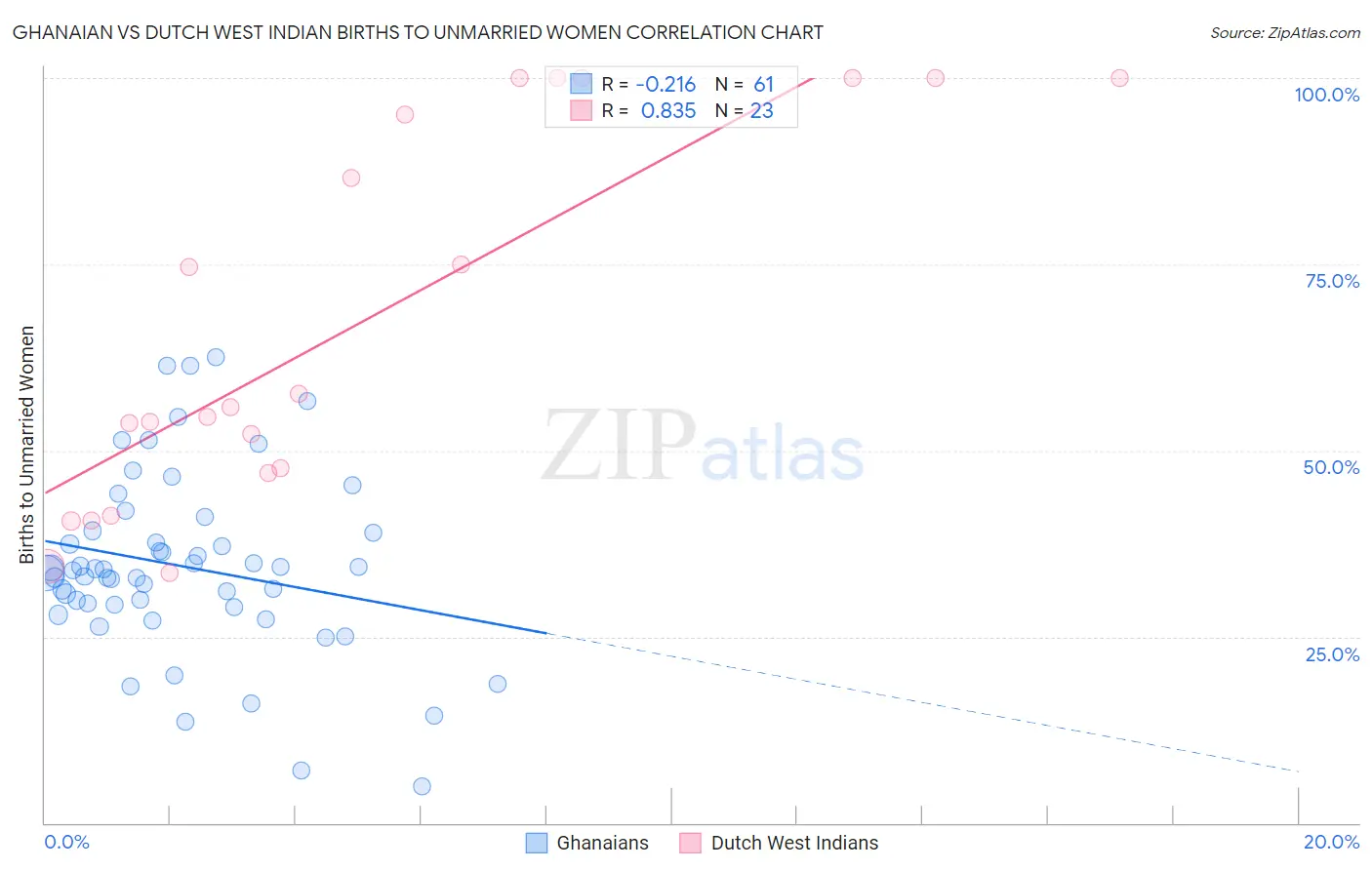 Ghanaian vs Dutch West Indian Births to Unmarried Women