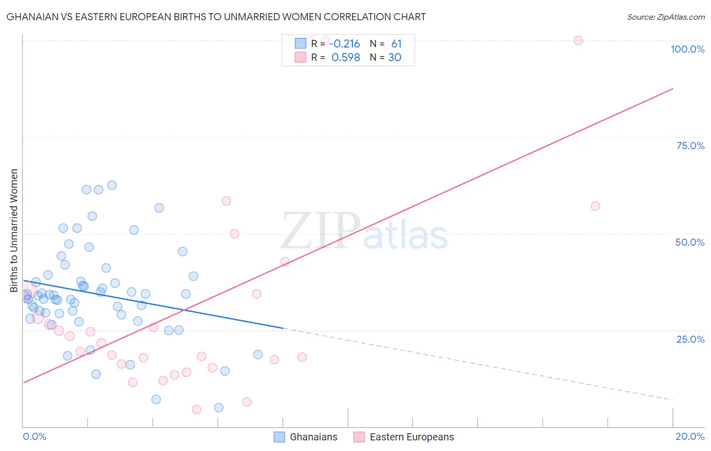 Ghanaian vs Eastern European Births to Unmarried Women