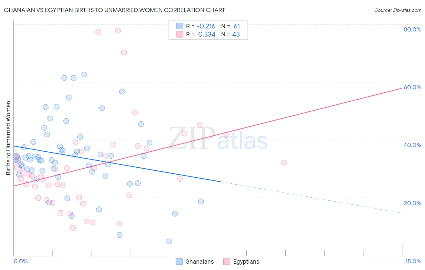 Ghanaian vs Egyptian Births to Unmarried Women