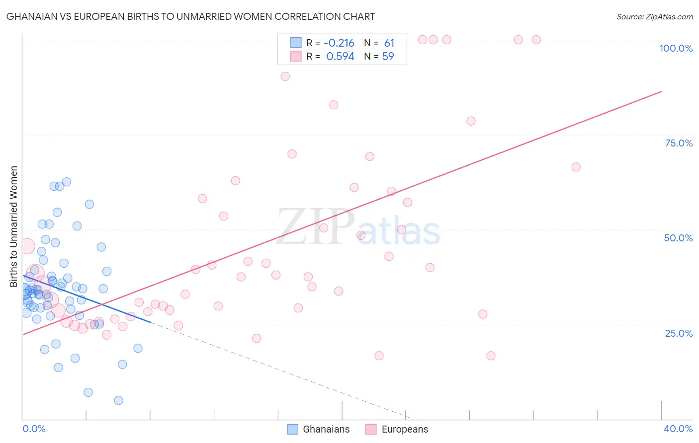 Ghanaian vs European Births to Unmarried Women