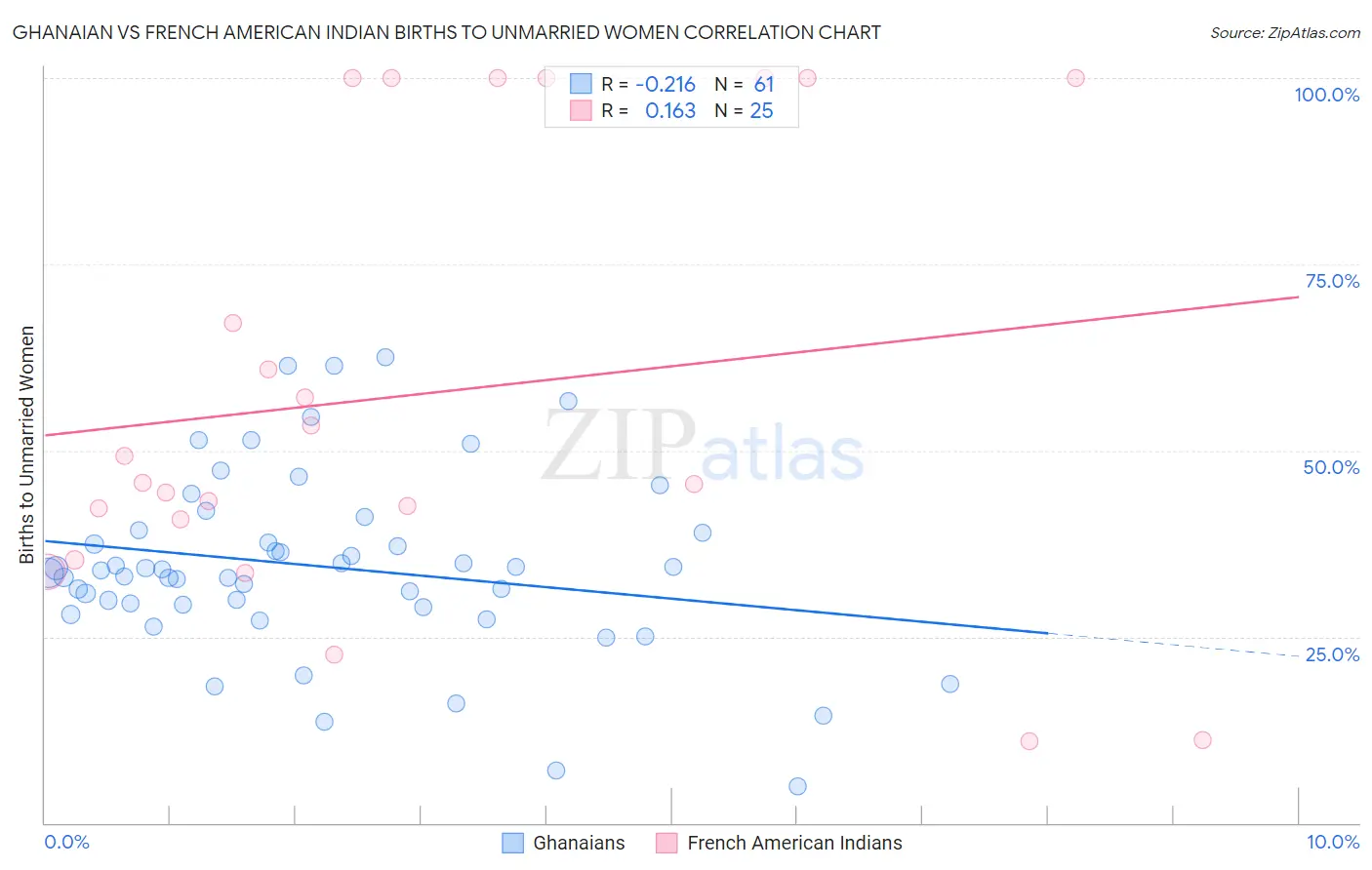 Ghanaian vs French American Indian Births to Unmarried Women